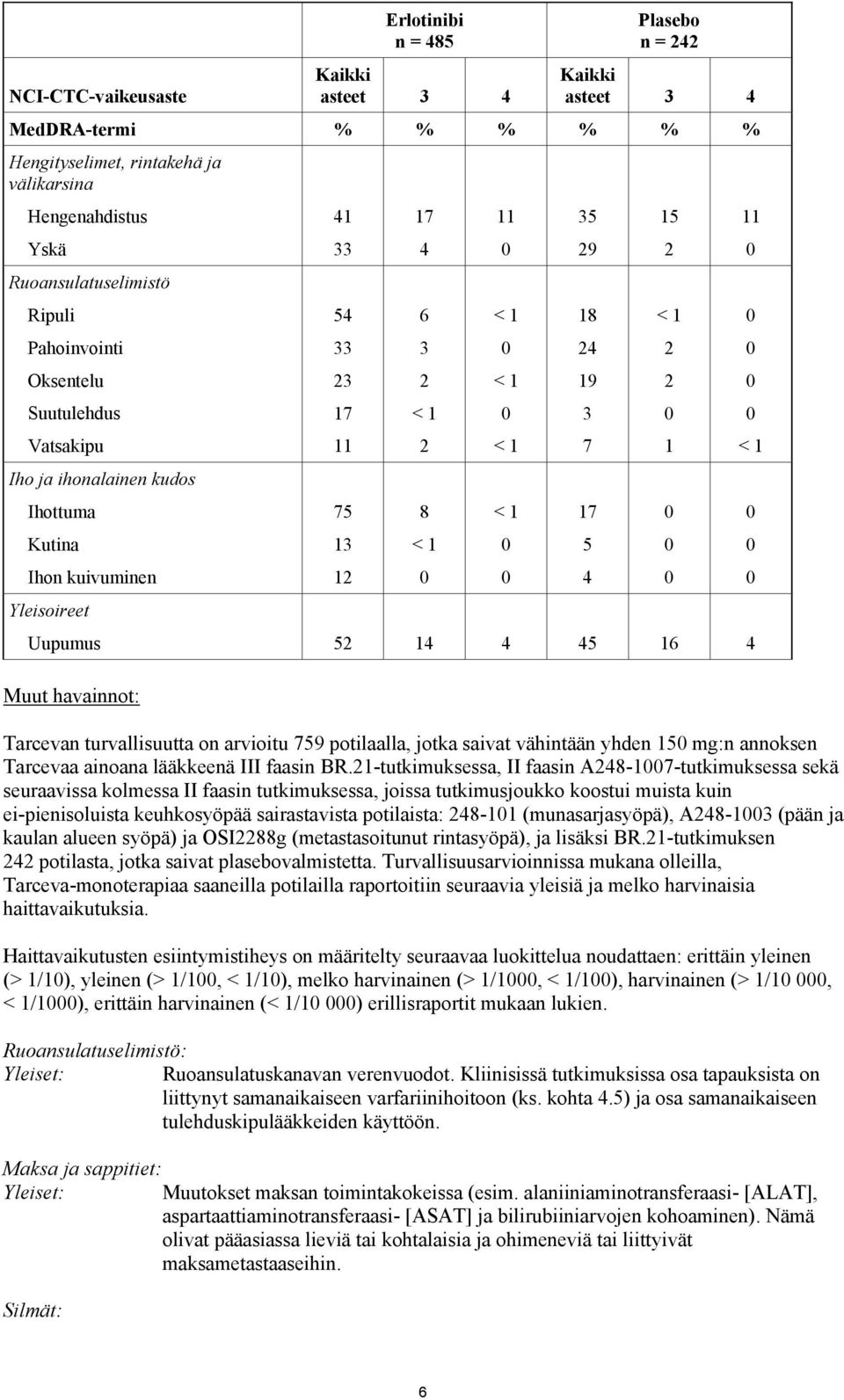 2 2 8 Tarcevan turvallisuutta on arvioitu 759 potilaalla, jotka saivat vähintään yhden 15 mg:n annoksen Tarcevaa ainoana lääkkeenä III faasin BR.