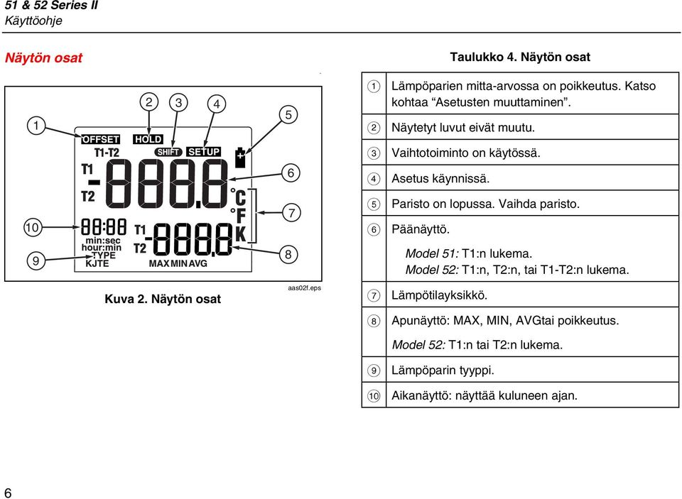 10 7 E F Paristo on lopussa. Vaihda paristo. Päänäyttö. 9 8 Model 51: T1:n lukema. Model 52: T1:n, T2:n, tai T1-T2:n lukema. Kuva 2.