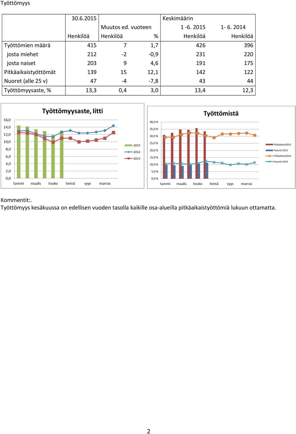 josta naiset 203 9 4,6 191 175 Pitkäaikaistyöttömät 139 15 12,1 142 122 Nuoret (alle 25 v) 47 4 7,8 43 44