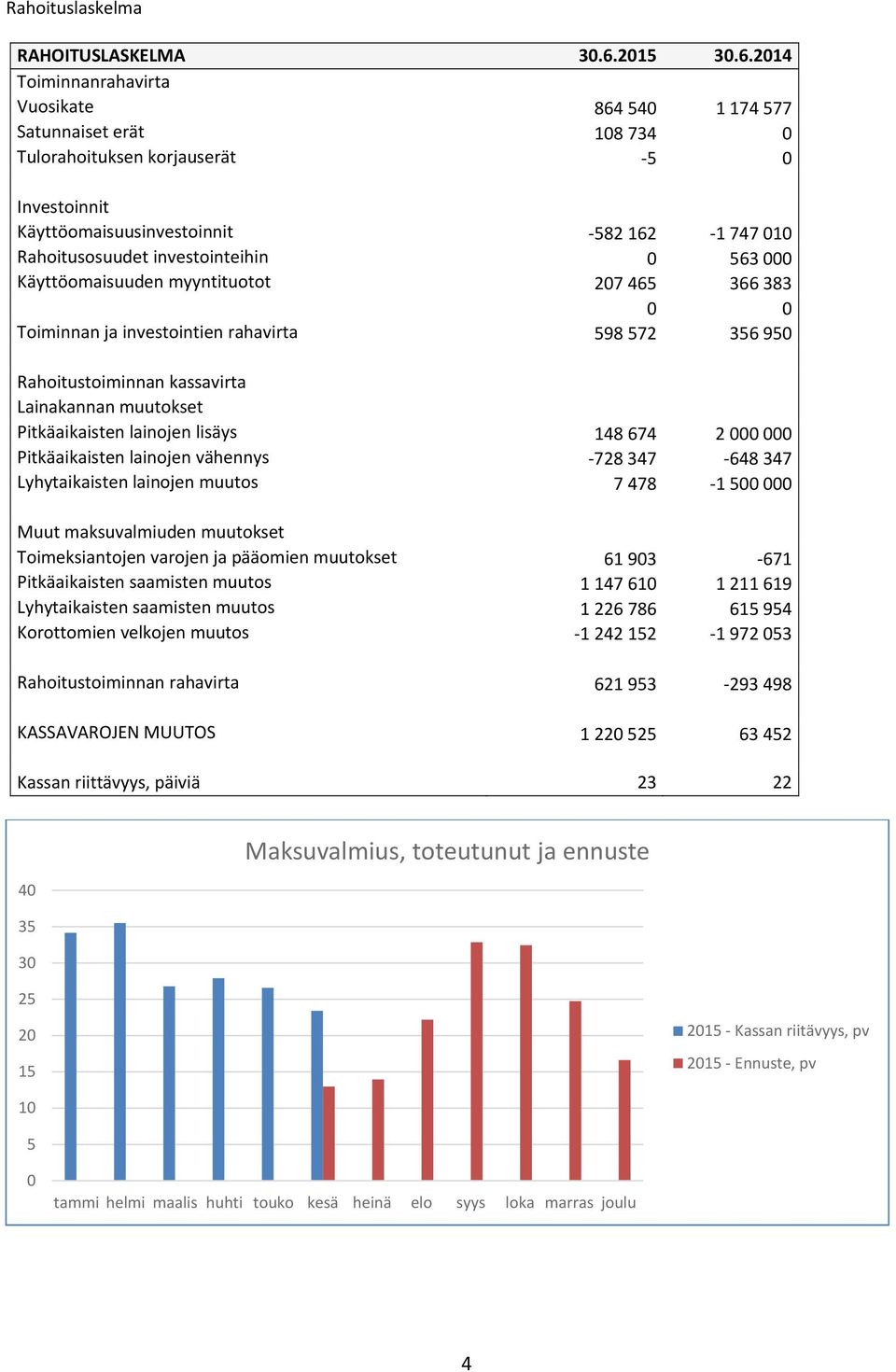 2014 Toiminnanrahavirta Vuosikate 864 540 1 174 577 Satunnaiset erät 108 734 0 Tulorahoituksen korjauserät 5 0 Investoinnit Käyttöomaisuusinvestoinnit 582 162 1 747 010 Rahoitusosuudet