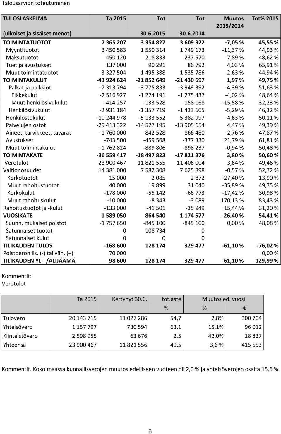 2014 Tot% 2015 TOIMINTATUOTOT 7 365 207 3 354 827 3 609 322 7,05 % 45,55 % Myyntituotot 3 450 583 1 550 314 1 749 173 11,37 % 44,93 % Maksutuotot 450 120 218 833 237 570 7,89 % 48,62 % Tuet ja