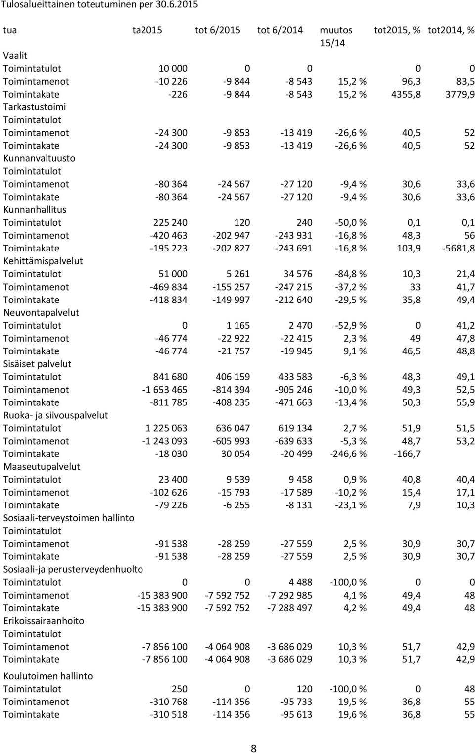 Tarkastustoimi Toimintamenot 24 300 9 853 13 419 26,6 % 40,5 52 Toimintakate 24 300 9 853 13 419 26,6 % 40,5 52 Kunnanvaltuusto Toimintamenot 80 364 24 567 27 120 9,4 % 30,6 33,6 Toimintakate 80 364