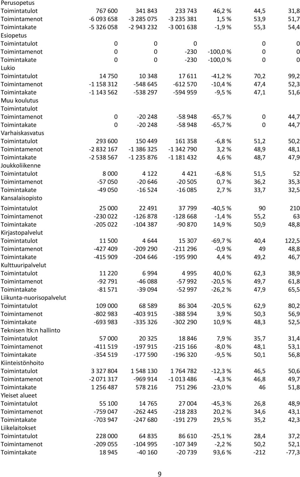 594 959 9,5 % 47,1 51,6 Muu koulutus Toimintamenot 0 20 248 58 948 65,7 % 0 44,7 Toimintakate 0 20 248 58 948 65,7 % 0 44,7 Varhaiskasvatus 293 600 150 449 161 358 6,8 % 51,2 50,2 Toimintamenot 2 832