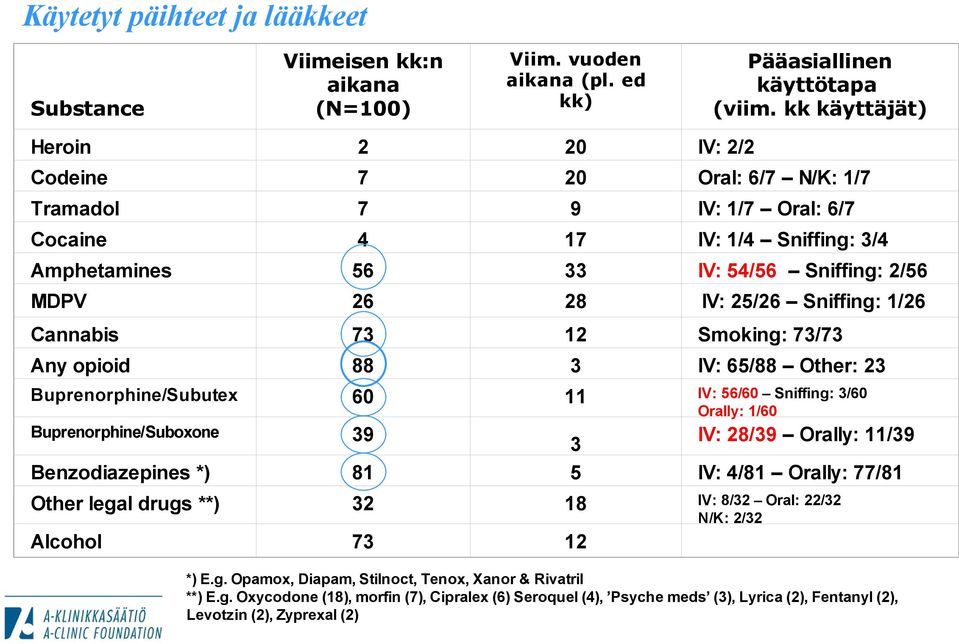 Sniffing: 1/26 Cannabis 73 12 Smoking: 73/73 Any opioid 88 3 IV: 65/88 Other: 23 Buprenorphine/Subutex 60 11 IV: 56/60 Sniffing: 3/60 Orally: 1/60 Buprenorphine/Suboxone 39 3 IV: 28/39 Orally: 11/39