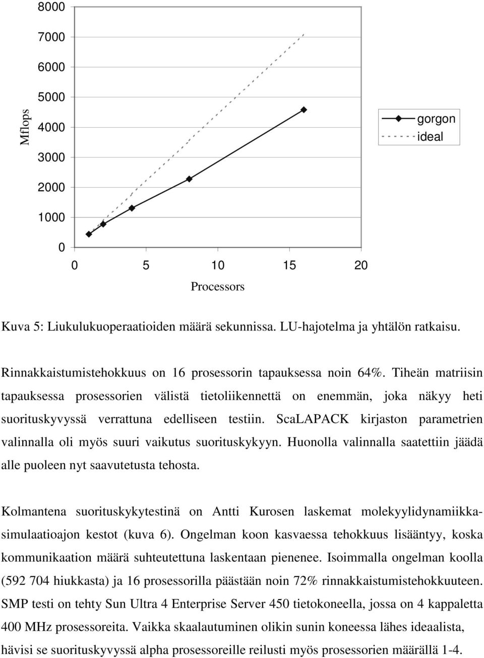 Tiheän matriisin tapauksessa prosessorien välistä tietoliikennettä on enemmän, joka näkyy heti suorituskyvyssä verrattuna edelliseen testiin.