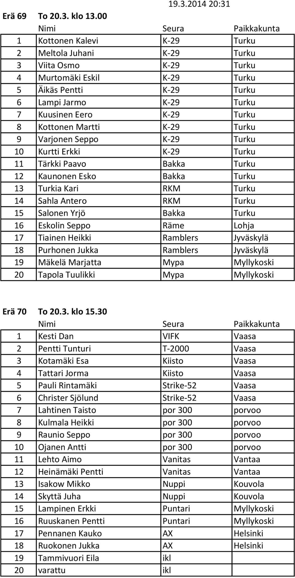 Kottonen Martti K-29 Turku 9 Varjonen Seppo K-29 Turku 10 Kurtti Erkki K-29 Turku 11 Tärkki Paavo Bakka Turku 12 Kaunonen Esko Bakka Turku 13 Turkia Kari RKM Turku 14 Sahla Antero RKM Turku 15