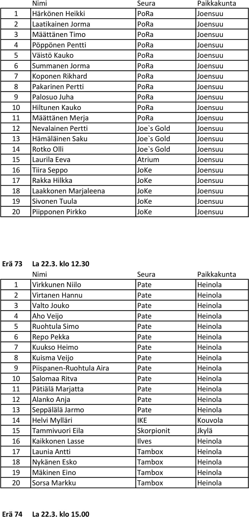 Saku Joe`s Gold Joensuu 14 Rotko Olli Joe`s Gold Joensuu 15 Laurila Eeva Atrium Joensuu 16 Tiira Seppo JoKe Joensuu 17 Rakka Hilkka JoKe Joensuu 18 Laakkonen Marjaleena JoKe Joensuu 19 Sivonen Tuula