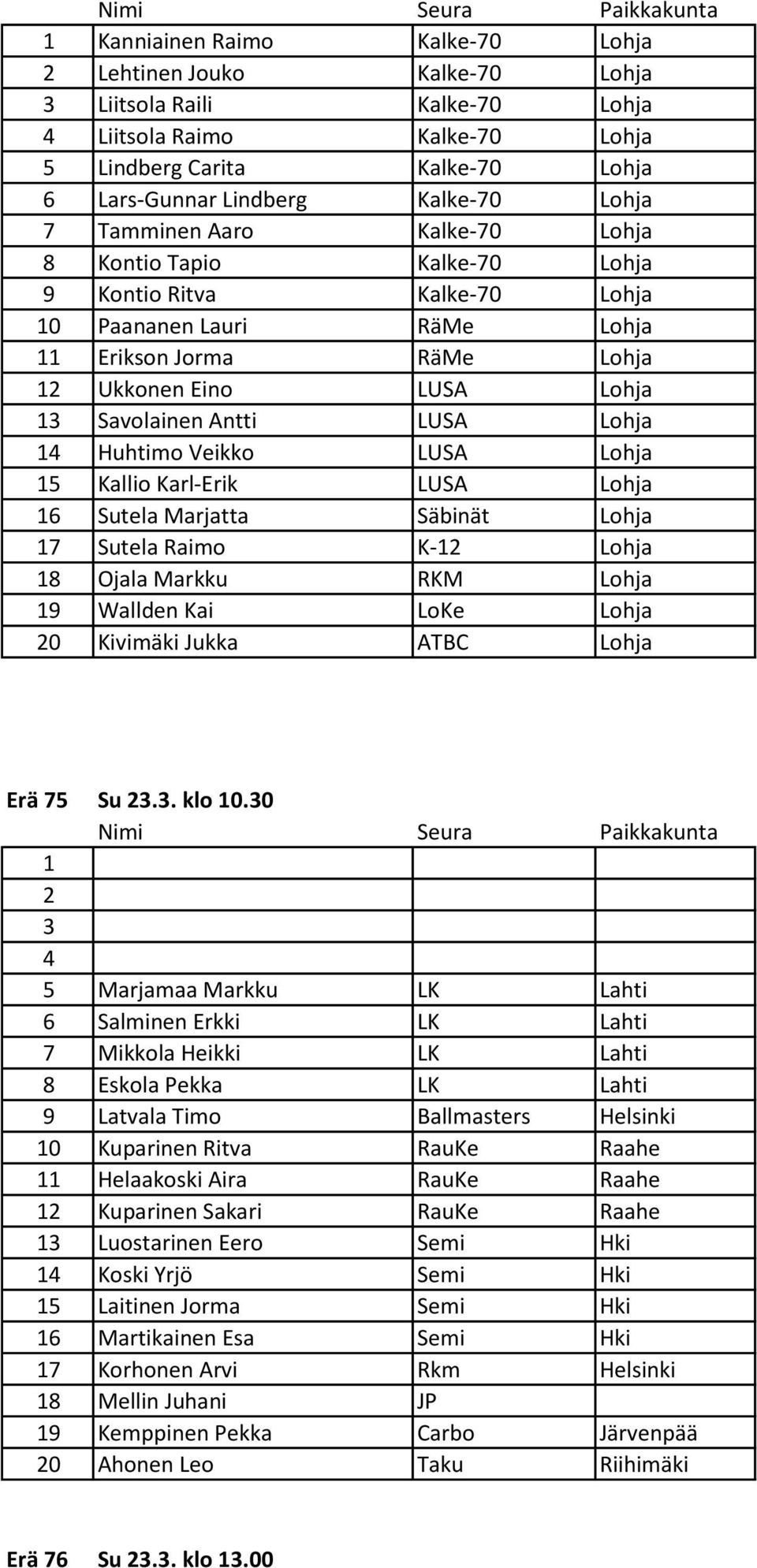 Antti LUSA Lohja 14 Huhtimo Veikko LUSA Lohja 15 Kallio Karl-Erik LUSA Lohja 16 Sutela Marjatta Säbinät Lohja 17 Sutela Raimo K-12 Lohja 18 Ojala Markku RKM Lohja 19 Wallden Kai LoKe Lohja 20