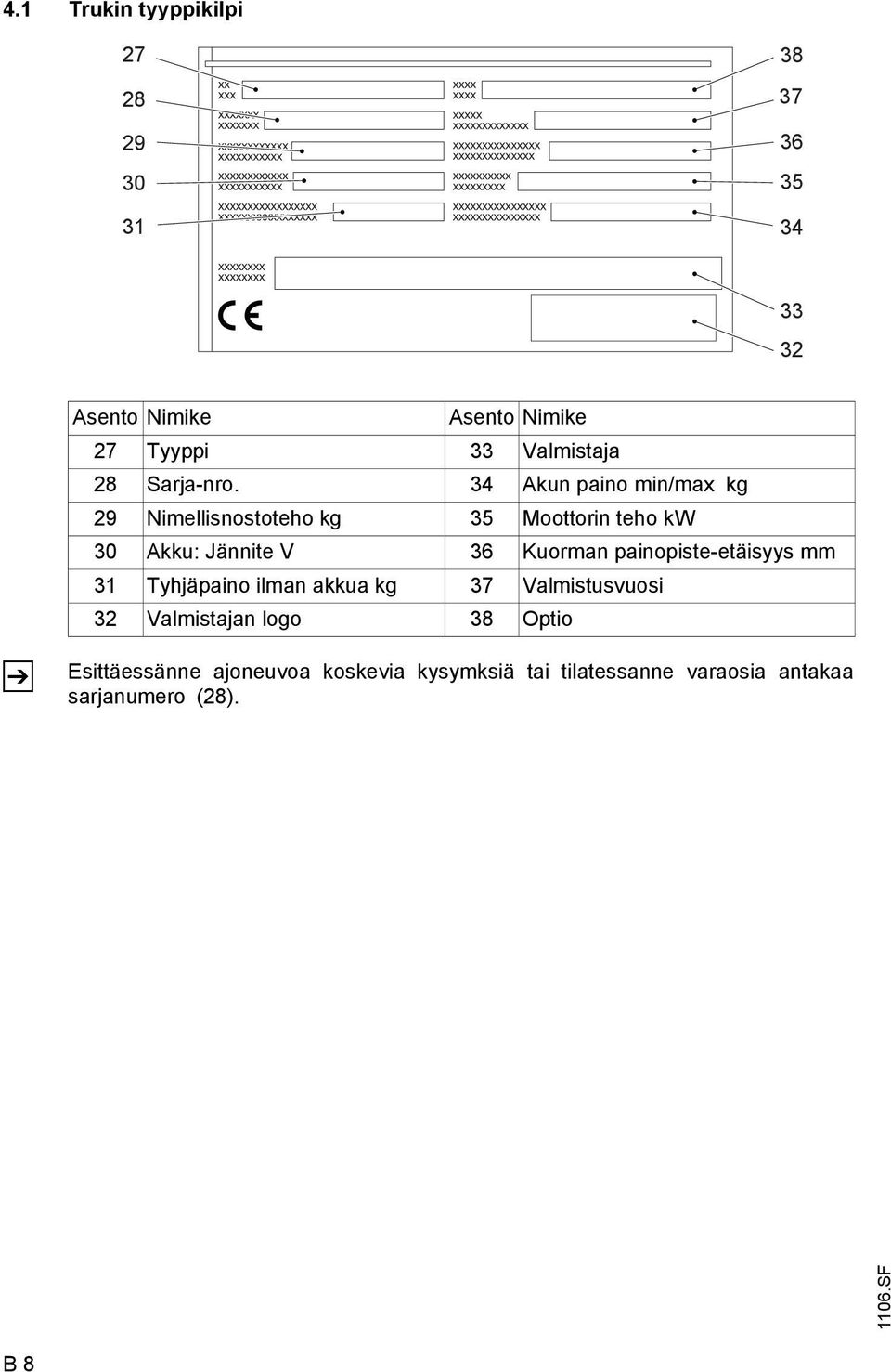 34 Akun paino min/max kg 29 Nimellisnostoteho kg 35 Moottorin teho kw 30 Akku: Jännite V 36 Kuorman