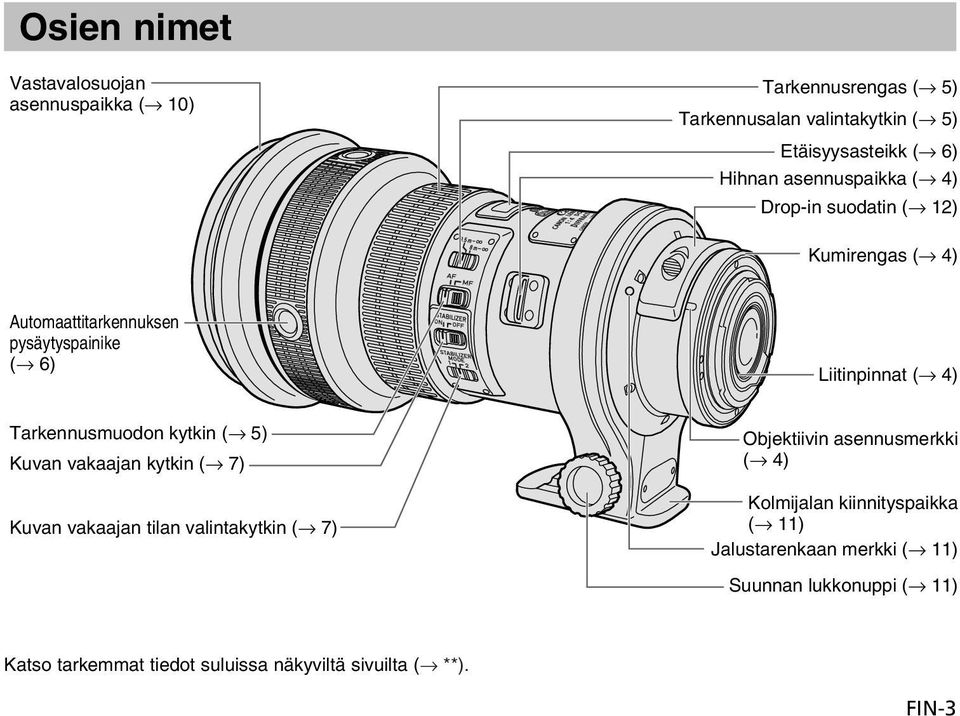 Tarkennusmuodon kytkin ( 5) Kuvan vakaajan kytkin ( 7) Kuvan vakaajan tilan valintakytkin ( 7) Objektiivin asennusmerkki ( 4)