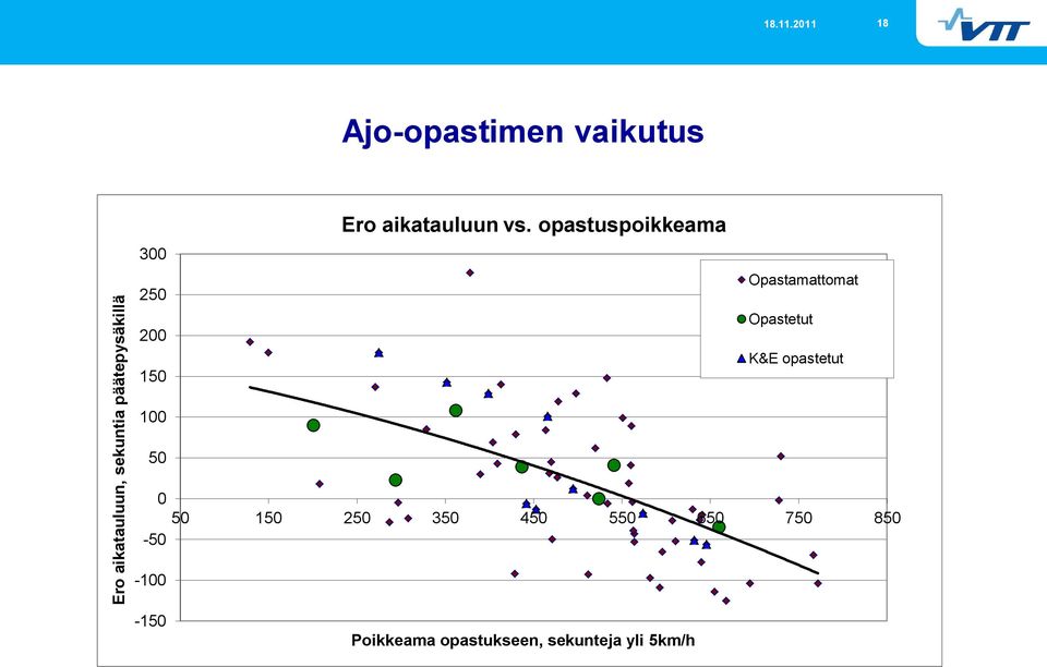 opastuspoikkeama Opastamattomat Opastetut K&E opastetut 100 50 0