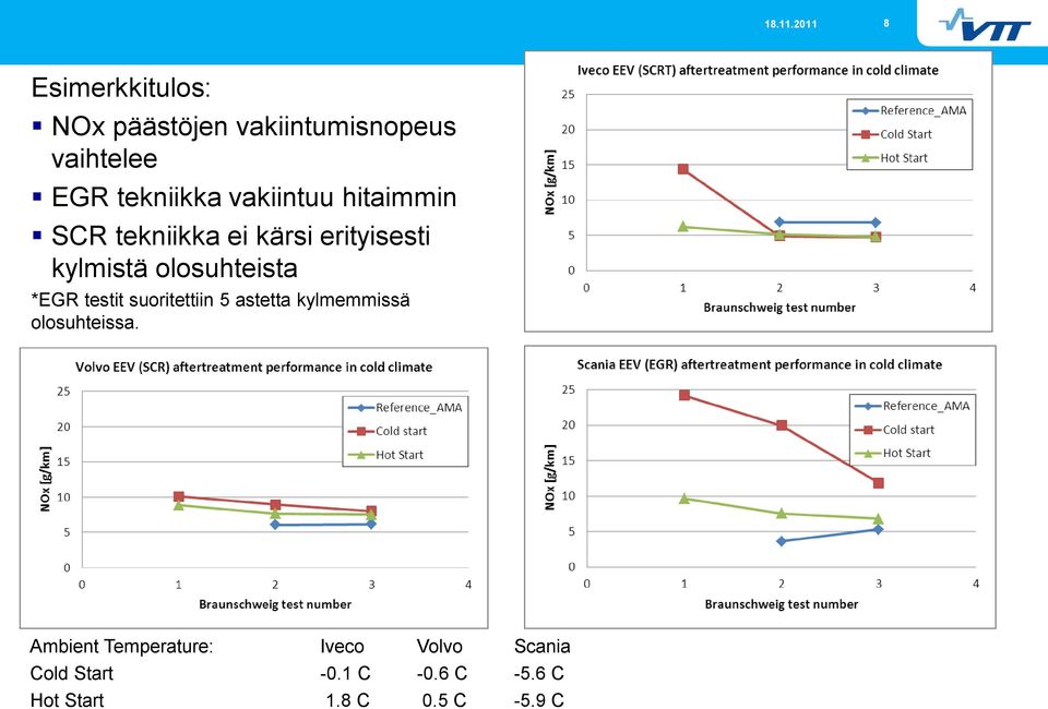 *EGR testit suoritettiin 5 astetta kylmemmissä olosuhteissa.