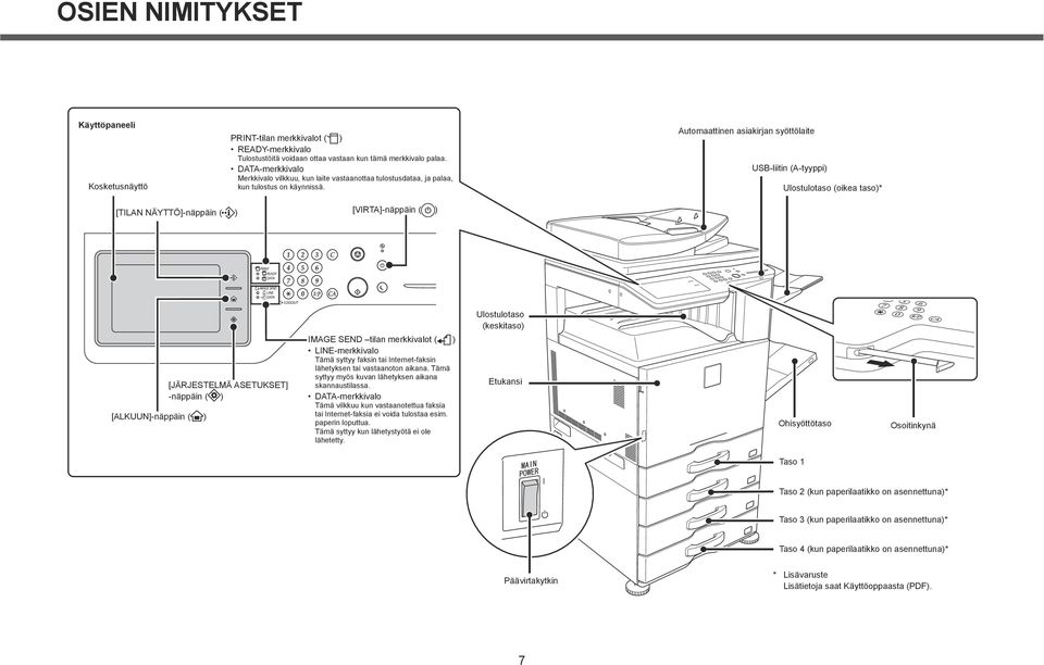 Automaattinen asiakirjan syöttölaite USB-liitin (A-tyyppi) Ulostulotaso (oikea taso)* [TILAN NÄYTTÖ]-näppäin ( ) [VIRTA]-näppäin ( ) Ulostulotaso (keskitaso) [ALKUUN]-näppäin ( ) [JÄRJESTELMÄ