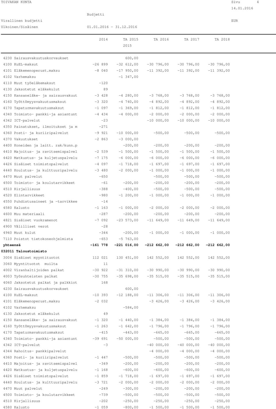 768,00-3 768,00-3 768,00 4160 Työttömyysvakuutusmaksut -3 320-4 740,00-4 892,00-4 892,00-4 892,00 4170 Tapaturmavakuutusmaksut -1 097-1 369,00-1 812,00-1 812,00-1 812,00 4340 Toimisto- pankki-ja