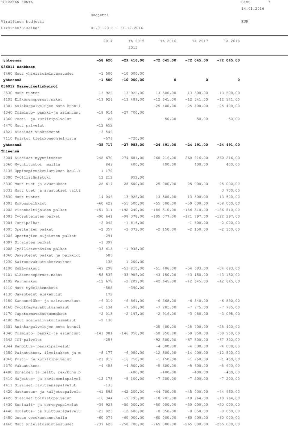 maksu -13 926-13 489,00-12 541,00-12 541,00-12 541,00 4301 Asiakaspalvelujen osto kunnil -25 400,00-25 400,00-25 400,00 4340 Toimisto- pankki-ja asiantunt -18 914-27 700,00 4360 Posti- ja