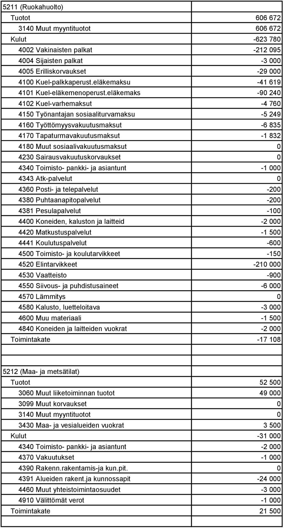 eläkemaks -90 240 4102 Kuel-varhemaksut -4 760 4150 Työnantajan sosiaaliturvamaksu -5 249 4160 Työttömyysvakuutusmaksut -6 835 4170 Tapaturmavakuutusmaksut -1 832 4230 Sairausvakuutuskorvaukset 0