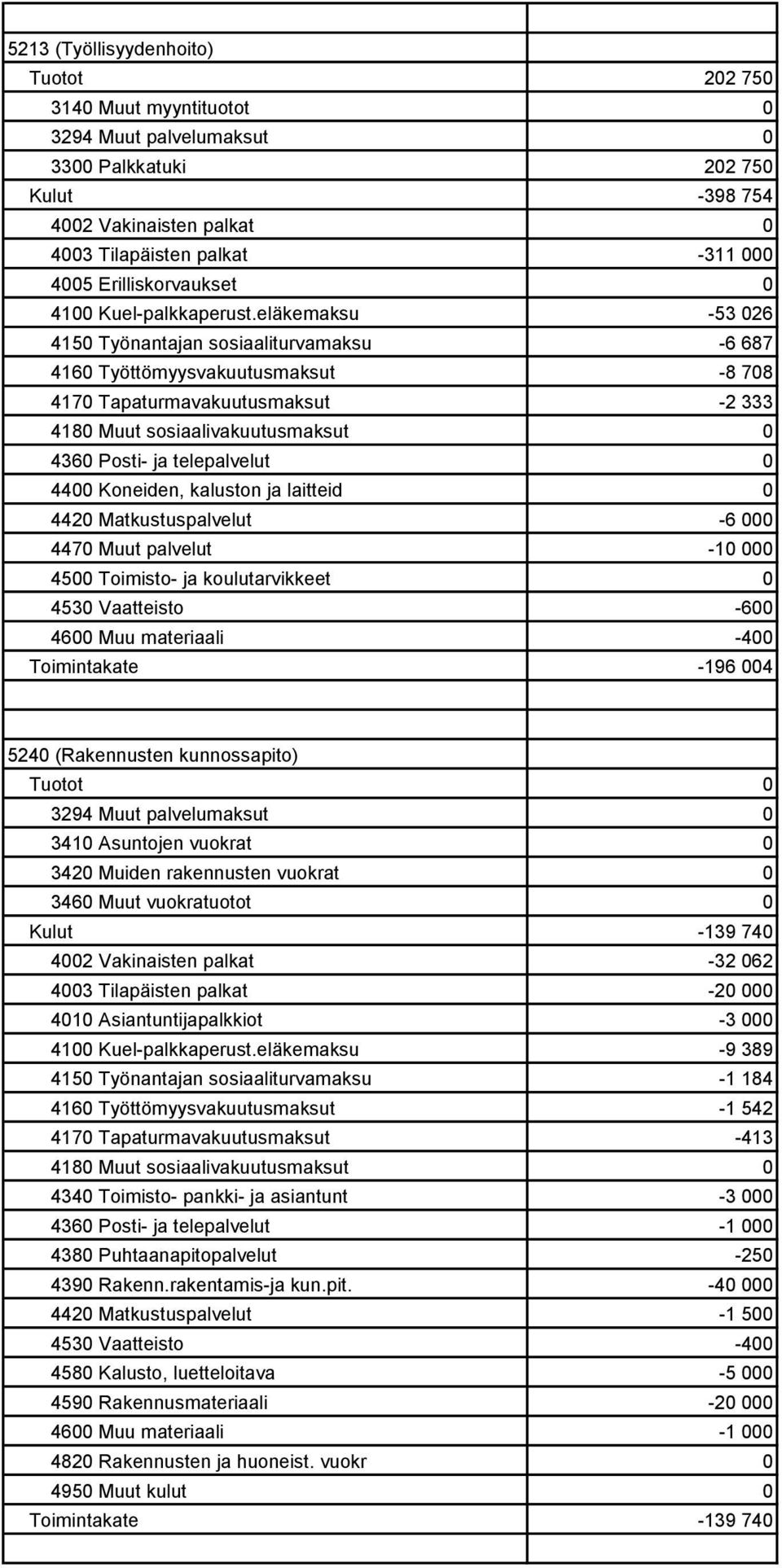 eläkemaksu -53 026 4150 Työnantajan sosiaaliturvamaksu -6 687 4160 Työttömyysvakuutusmaksut -8 708 4170 Tapaturmavakuutusmaksut -2 333 4360 Posti- ja telepalvelut 0 4400 Koneiden, kaluston ja