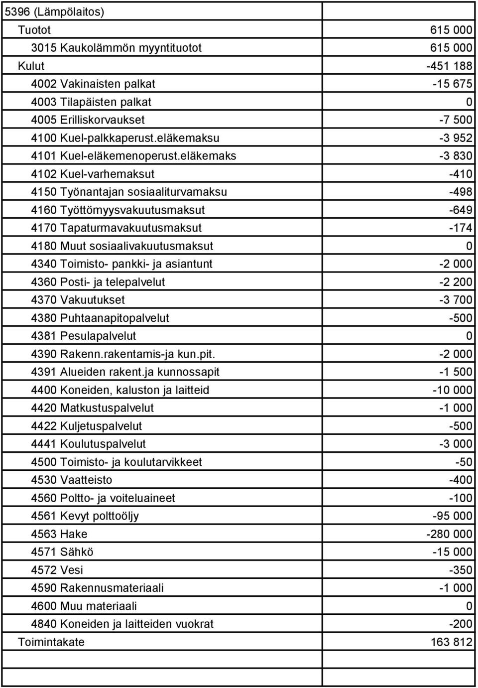 eläkemaks -3 830 4102 Kuel-varhemaksut -410 4150 Työnantajan sosiaaliturvamaksu -498 4160 Työttömyysvakuutusmaksut -649 4170 Tapaturmavakuutusmaksut -174 4340 Toimisto- pankki- ja asiantunt -2 000