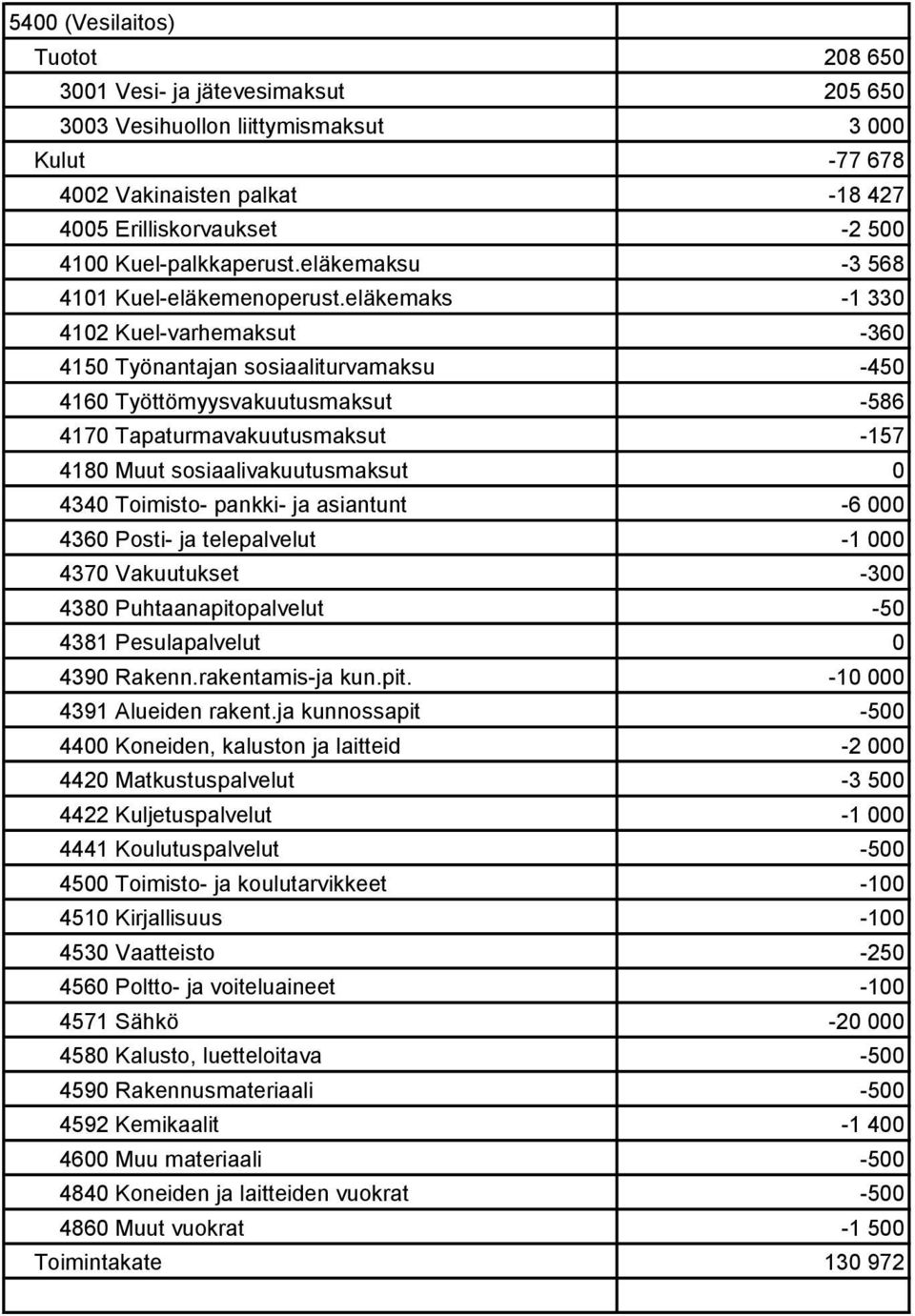 eläkemaks -1 330 4102 Kuel-varhemaksut -360 4150 Työnantajan sosiaaliturvamaksu -450 4160 Työttömyysvakuutusmaksut -586 4170 Tapaturmavakuutusmaksut -157 4340 Toimisto- pankki- ja asiantunt -6 000