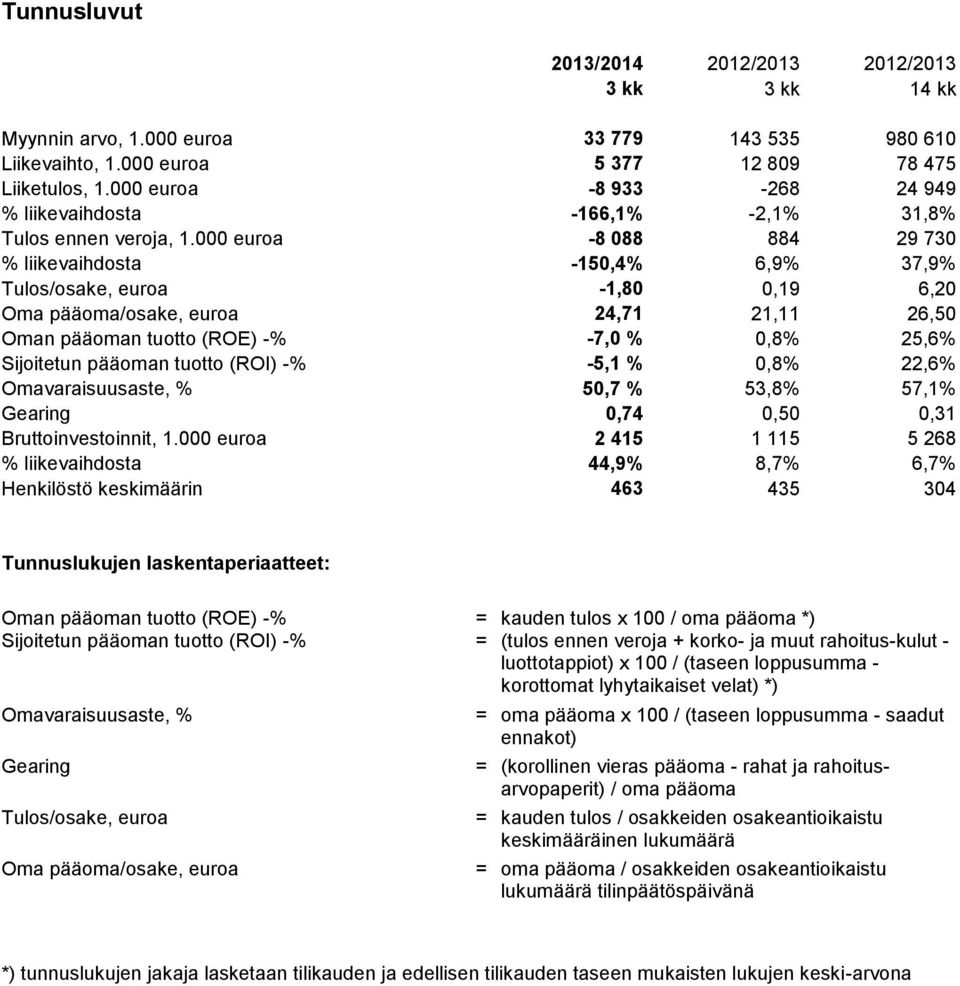000 euroa -8 088 884 29 730 % liikevaihdosta -150,4% 6,9% 37,9% Tulos/osake, euroa -1,80 0,19 6,20 Oma pääoma/osake, euroa 24,71 21,11 26,50 Oman pääoman tuotto (ROE) -% -7,0 % 0,8% 25,6% Sijoitetun