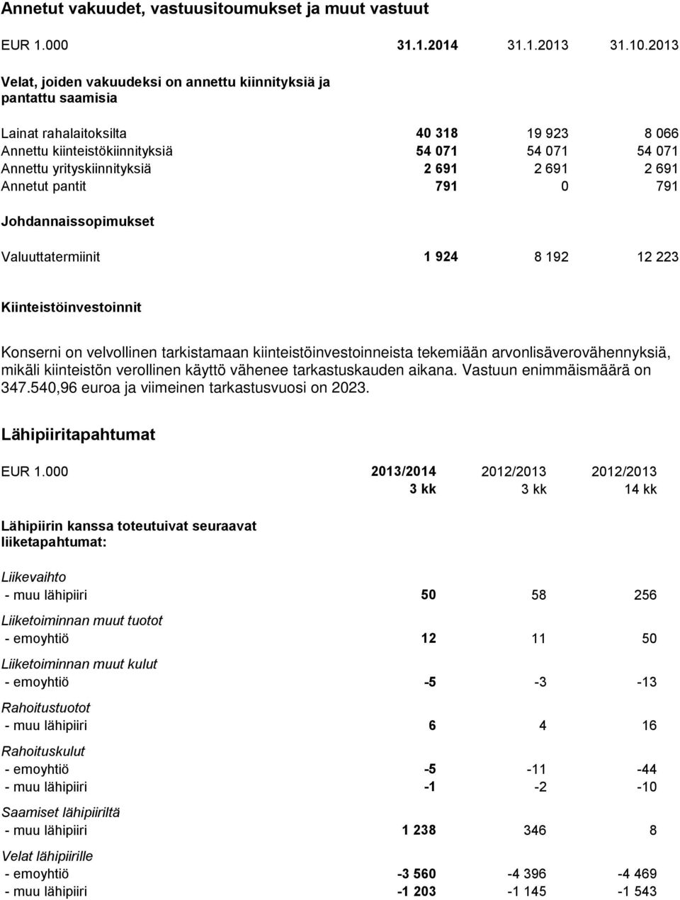 691 2 691 2 691 Annetut pantit 791 0 791 Johdannaissopimukset Valuuttatermiinit 1 924 8 192 12 223 Kiinteistöinvestoinnit Konserni on velvollinen tarkistamaan kiinteistöinvestoinneista tekemiään