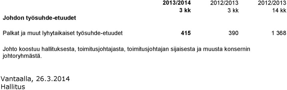 Johto koostuu hallituksesta, toimitusjohtajasta, toimitusjohtajan