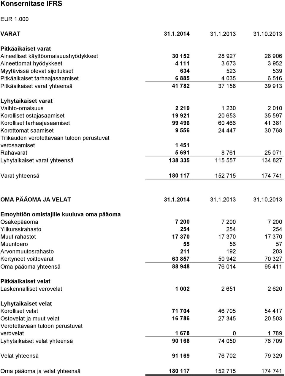 885 4 035 6 516 Pitkäaikaiset varat yhteensä 41 782 37 158 39 913 Lyhytaikaiset varat Vaihto-omaisuus 2 219 1 230 2 010 Korolliset ostajasaamiset 19 921 20 653 35 597 Korolliset tarhaajasaamiset 99