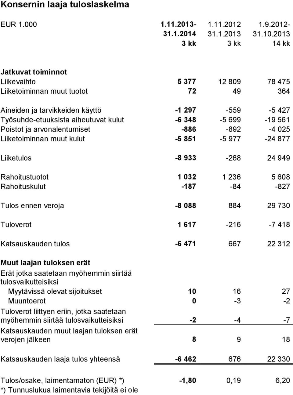 348-5 699-19 561 Poistot ja arvonalentumiset -886-892 -4 025 Liiketoiminnan muut kulut -5 851-5 977-24 877 Liiketulos -8 933-268 24 949 Rahoitustuotot 1 032 1 236 5 608 Rahoituskulut -187-84 -827