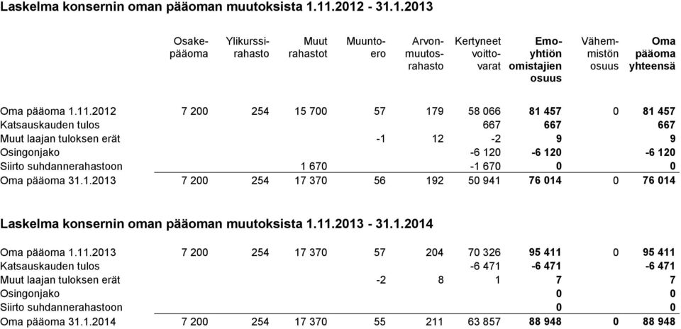 200 254 15 700 57 179 58 066 81 457 0 81 457 Katsauskauden tulos 667 667 667 Muut laajan tuloksen erät -1 12-2 9 9 Osingonjako -6 120-6 120-6 120 Siirto suhdannerahastoon 1 670-1 670 0 0 Oma pääoma