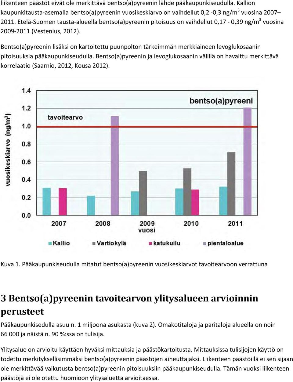 Bentso(a)pyreenin lisäksi on kartoitettu puunpolton tärkeimmän merkkiaineen levoglukosaanin pitoisuuksia pääkaupunkiseudulla.
