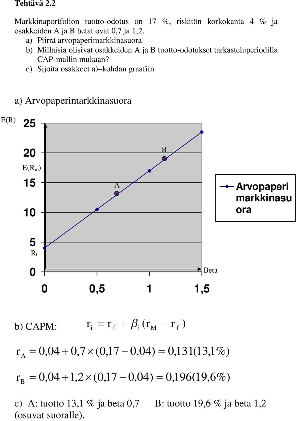 c Sjota osakkeet a kohdan gaan a Avopapemakknasuoa E(R 5 0 B E(R m 5 0 A Avopape makknasu oa 5 R 0 0 0,5,5 Beta b