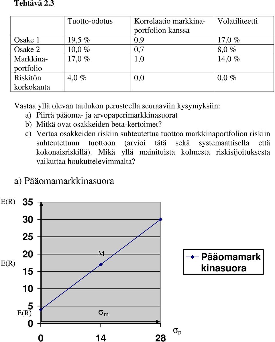 kokokanta 4,0 % 0,0 0,0 % Vastaa yllä olevan taulukon peusteella seuaavn kysymyksn: a Pä pääoma- ja avopapemakknasuoat b tkä ovat osakkeden