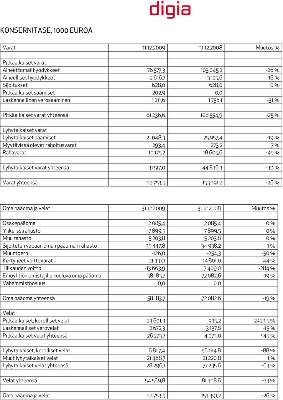 2008 Muutos % Pitkäaikaiset varat Aineettomat hyödykkeet 76 577,3 103 045,2-26 % Aineelliset hyödykkeet 2 616,7 3 125,6-16 % Sijoitukset 628,0 628,0 0 % Pitkäaikaiset saamiset 202,9 0,0