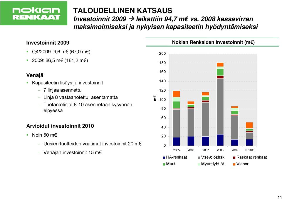 86,5 m (181,2 m ) Venäjä Kapasiteetin lisäys ja investoinnit 7 linjaa asennettu Linja 8 vastaanotettu, asentamatta Tuotantolinjat 8-10 asennetaan kysynnän
