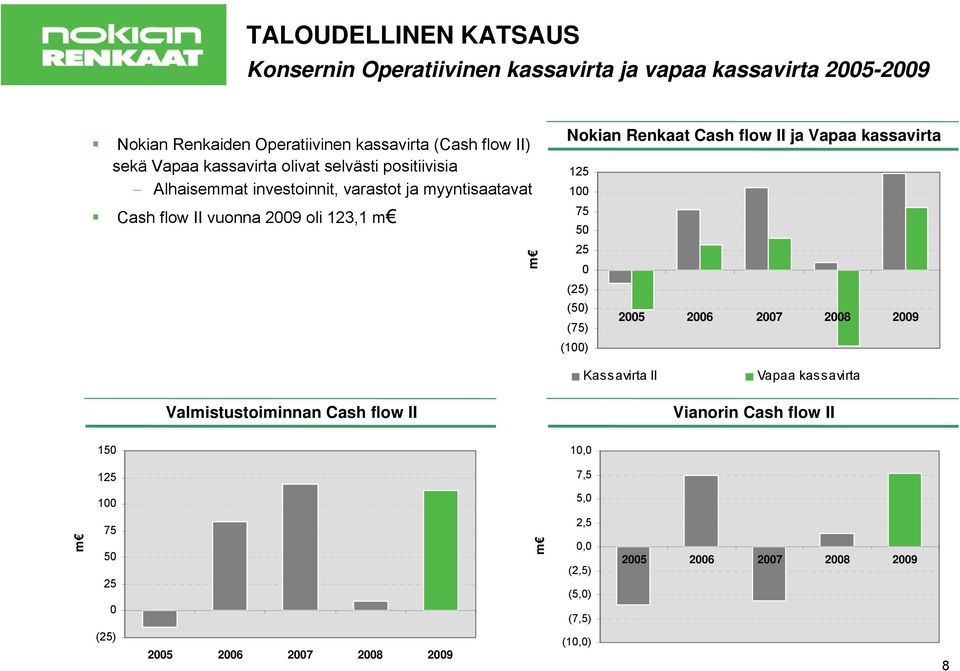 Cash flow II ja Vapaa kassavirta 125 100 75 50 25 0 (25) (50) (75) 2005 2006 2007 2008 2009 (100) Kassavirta II Vapaa kassavirta Valmistustoiminnan Cash