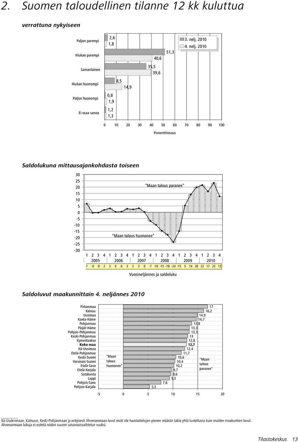 1 Samanlainen 35,5 39,6 Hiukan huonompi 8,5 14,9 Paljon huonompi,8 1,9 1,2 1,3 1 3 4 5 6 7 8 9 1 Saldolukuna mittausajankohdasta toiseen 3 25 Maan talous paranee 15 1 5-5 -1-15 - Maan talous huononee