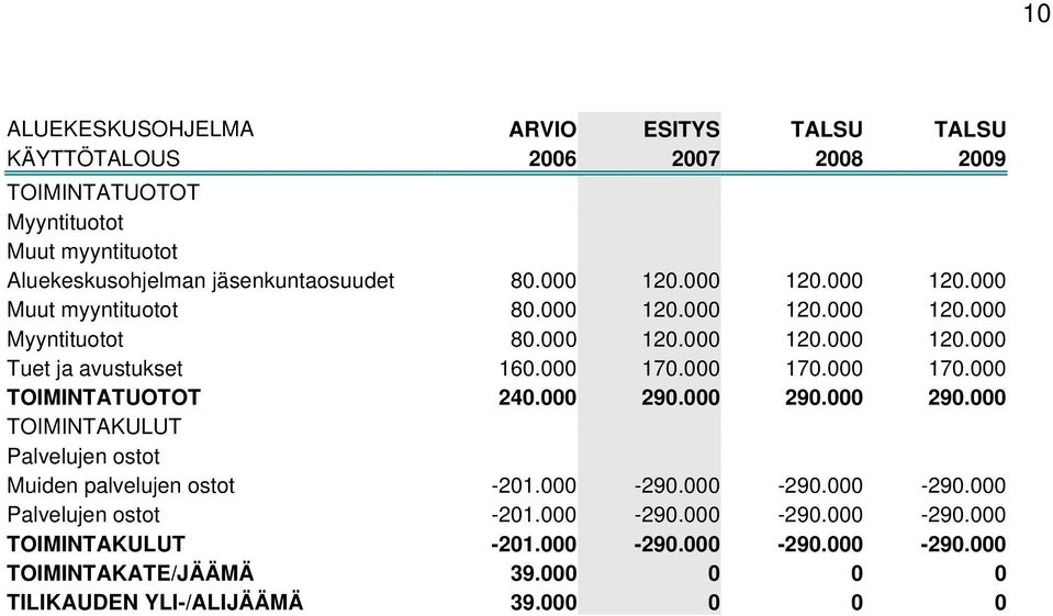 000 170.000 170.000 170.000 TOIMINTATUOTOT 240.000 290.000 290.000 290.000 TOIMINTAKULUT Palvelujen ostot Muiden palvelujen ostot -201.000-290.