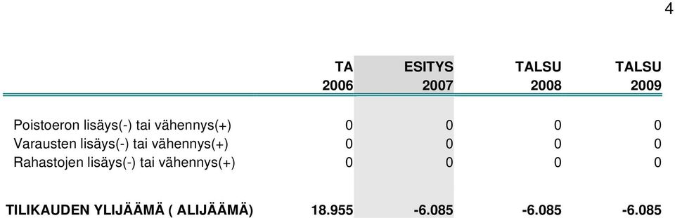 vähennys(+) 0 0 0 0 Rahastojen lisäys(-) tai vähennys(+) 0