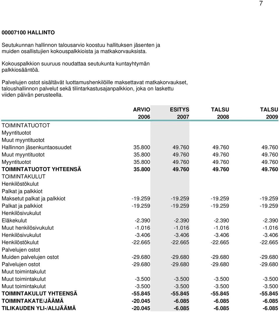 Palvelujen ostot sisältävät luottamushenkilöille maksettavat matkakorvaukset, taloushallinnon palvelut sekä tilintarkastusajanpalkkion, joka on laskettu viiden päivän perusteella.