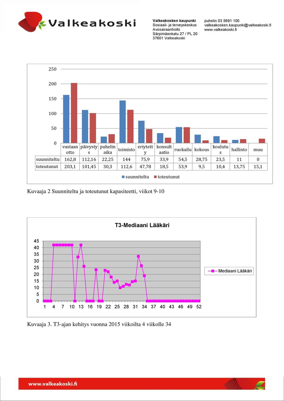 15,1 muu suunniteltu toteutunut Kuvaaja 2 Suunniteltu ja toteutunut kapasiteetti, viikot 9-10 T3-Mediaani Lääkäri 45 40 35 30 25 20