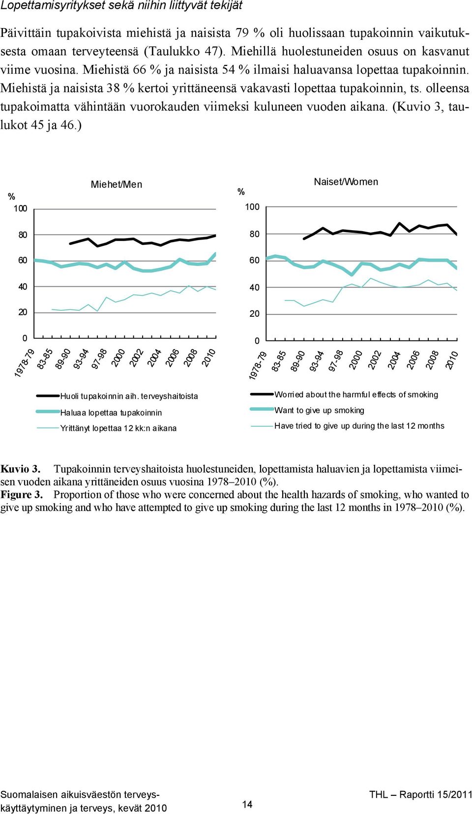 Miehistä ja naisista 38 % kertoi yrittäneensä vakavasti lopettaa tupakoinnin, ts. olleensa tupakoimatta vähintään vuorokauden viimeksi kuluneen vuoden aikana. (Kuvio 3, taulukot 45 ja 46.