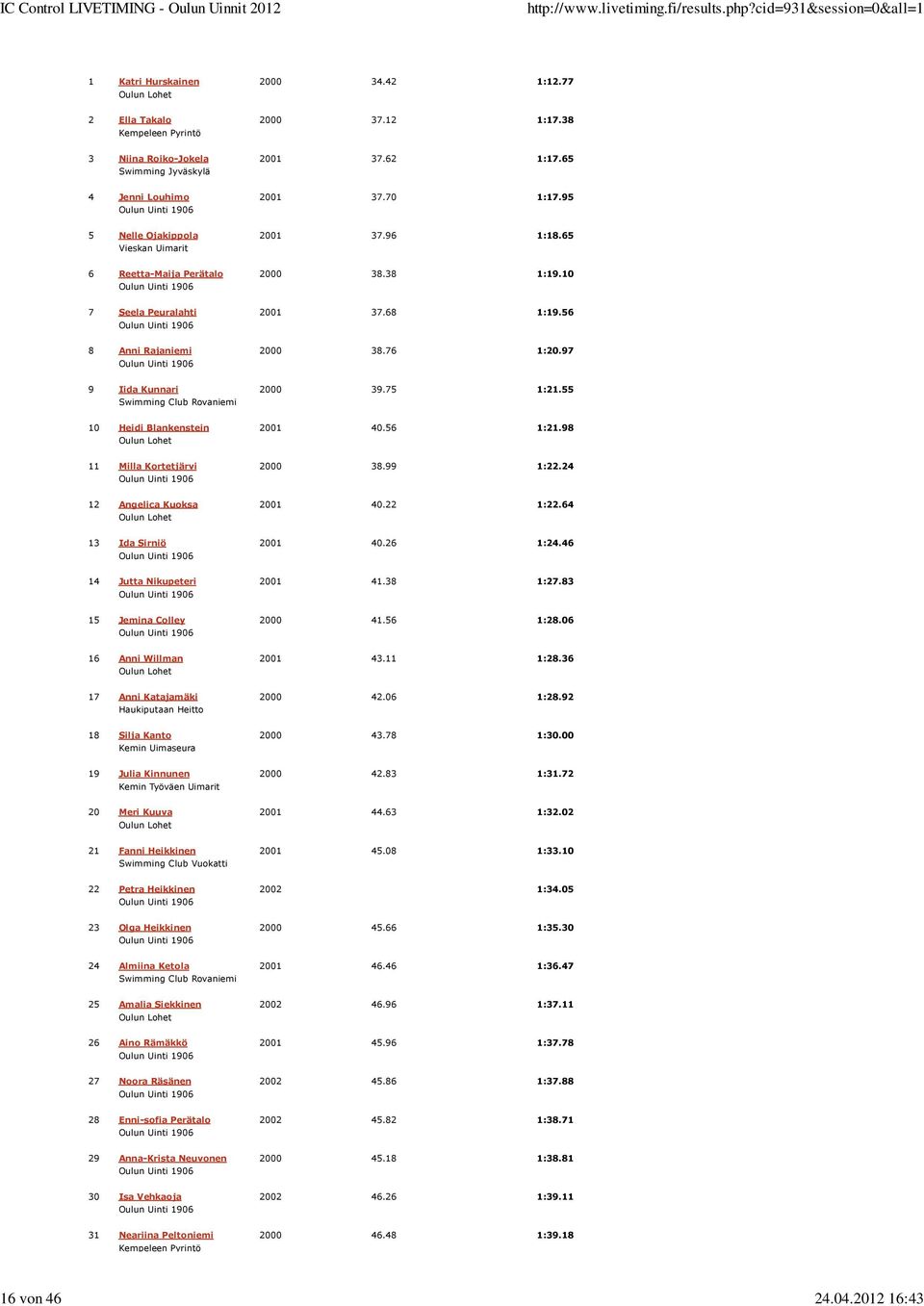 76 1:2.97 9 Iida Kunnari 2 39.75 1:21.55 1 Heidi Blankenstein 21 4.56 1:21.98 11 Milla Kortetjärvi 2 38.99 1:22.24 12 Angelica Kuoksa 21 4.22 1:22.64 13 Ida Sirniö 21 4.26 1:24.