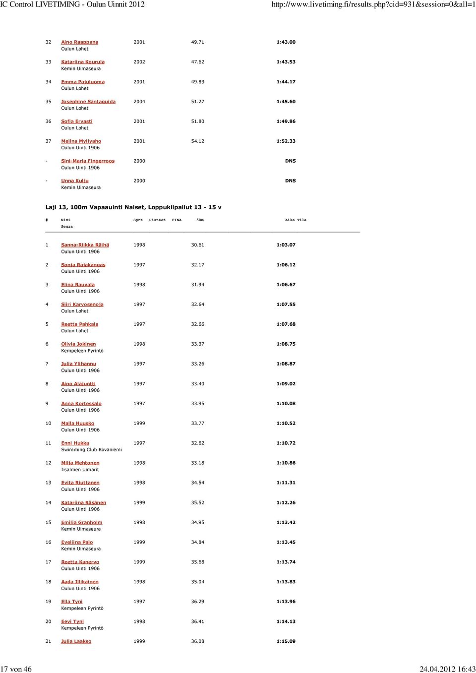 33 - Sini-Maria Fingerroos 2 DNS - Unna Kulju 2 DNS Laji 13, 1m Vapaauinti Naiset, Loppukilpailut 13-15 v # Nimi Synt Pisteet FINA 5m Aika Tila 1 Sanna-Riikka Räihä 1998 3.61 1:3.