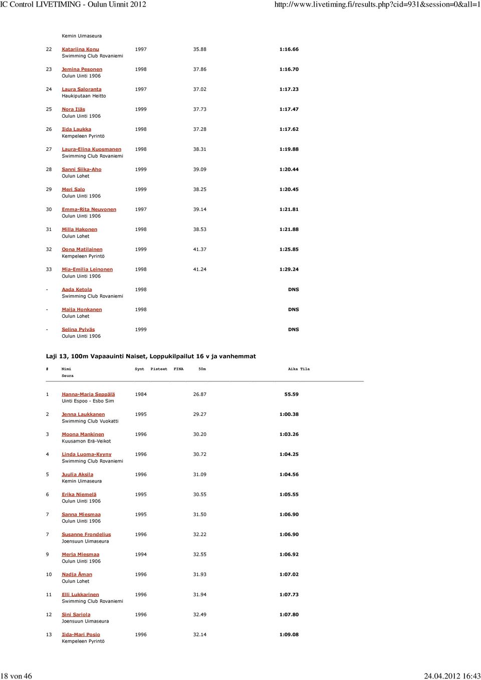 9 1:2.44 29 Meri Salo 1999 38.25 1:2.45 3 Emma-Rita Neuvonen 1997 39.14 1:21.81 31 Milla Hakonen 1998 38.53 1:21.88 32 Oona Matilainen 1999 41.37 1:25.85 33 Mia-Emilia Leinonen 1998 41.24 1:29.