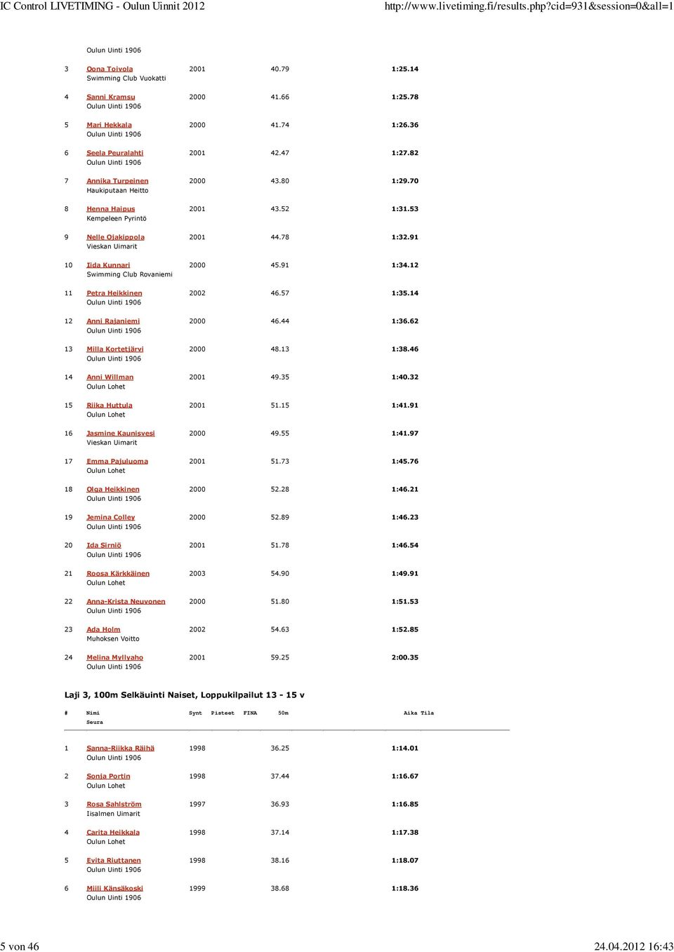 12 11 Petra Heikkinen 22 46.57 1:35.14 12 Anni Rajaniemi 2 46.44 1:36.62 13 Milla Kortetjärvi 2 48.13 1:38.46 14 Anni Willman 21 49.35 1:4.32 15 Riika Huttula 21 51.15 1:41.