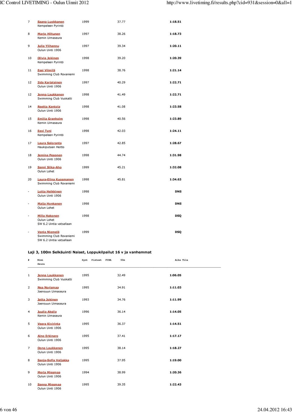 58 15 Emilia Granholm 1998 4.56 1:23.89 16 Eevi Tyni 1998 42.3 1:24.11 17 Laura Saloranta 1997 42.85 1:28.67 Haukiputaan Heitto 18 Jemina Pesonen 1998 44.74 1:31.98 19 Sanni Siika-Aho 1999 45.21 1:32.
