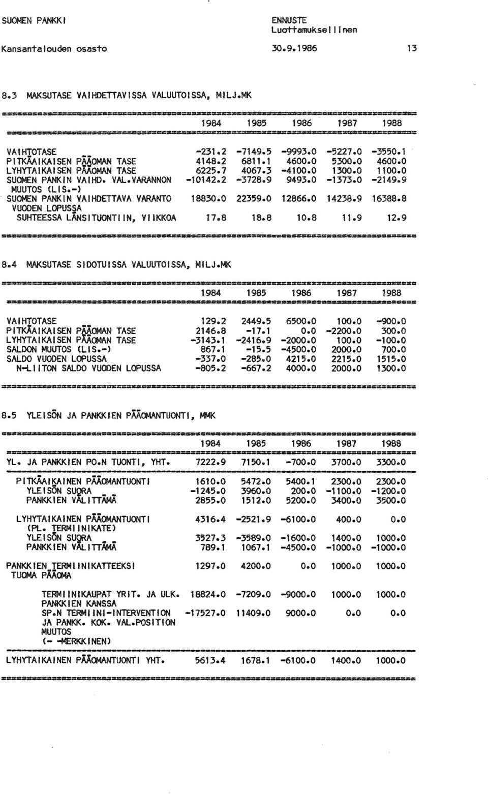 0 22359.0 12866.0 14238.9 16388.8 SUHTEESSA LANSITUONTIIN. VI U<KOA 17.8 18.8 10.8 8.4 MAKSUTASE SIDOTUISSA VALUUTOISSA. MILJ.MK 1984 1985 1986 1987 1988 =.=-=.