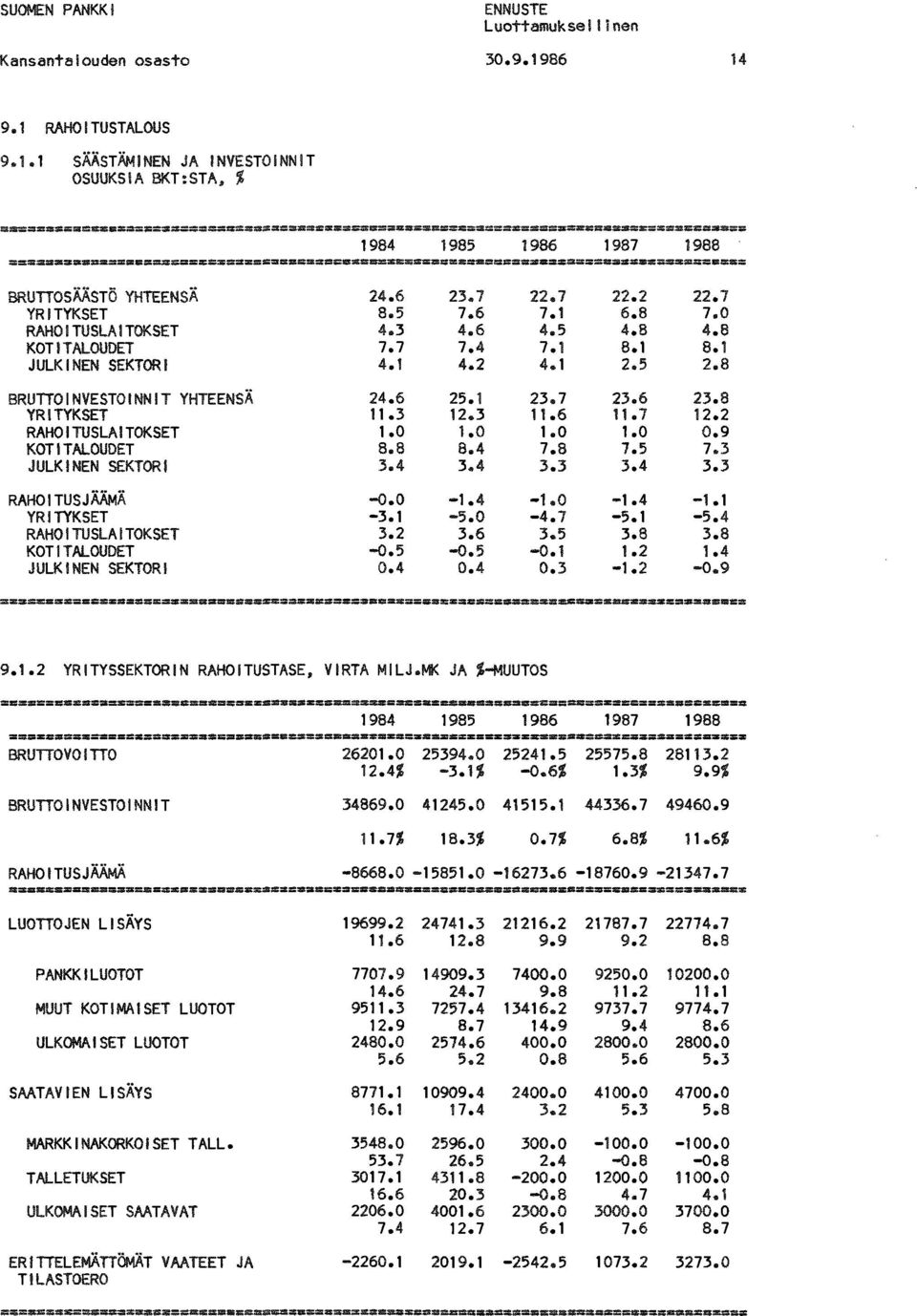 0 RAHOITUSLAITOKSET 4.3 4.6 4.5 4.8 4.8 KOT I TALOUDET 7.7 7.4 7.1 8.1 8.1 JULKINEN SEKTORI 4.1 4.2 4.1 2.5 2.8 BRUTTOINVESTOINNIT YHTEENSÄ 24.6 25.1 23.7 23.6 23.8 YRITYKSET 11.3 12.3 11.6 11.7 12.