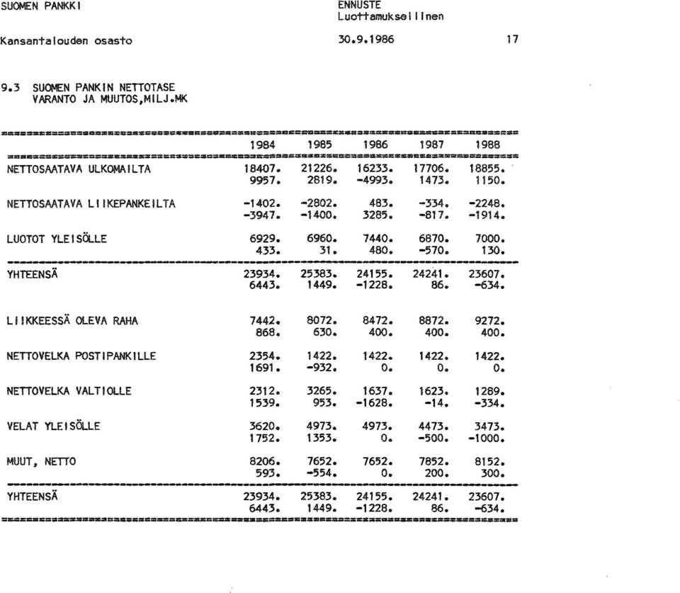 21226. 16233. 11706. 18855. 9957. 2819. -4993. 1473. 1150. NETTOSAATAVA lllkepankeilta -t402. -2802. 483. -334. -2248. -3947. -1400. 3285. -817. -1914. LUOTOT YLEISÖLLE 6929. 6960. 7440. 6870. 7000.