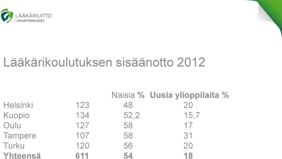 Kuopio 134 52,2 15,7 Oulu 127 58 17